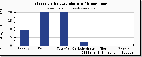 nutritional value and nutrition facts in ricotta per 100g